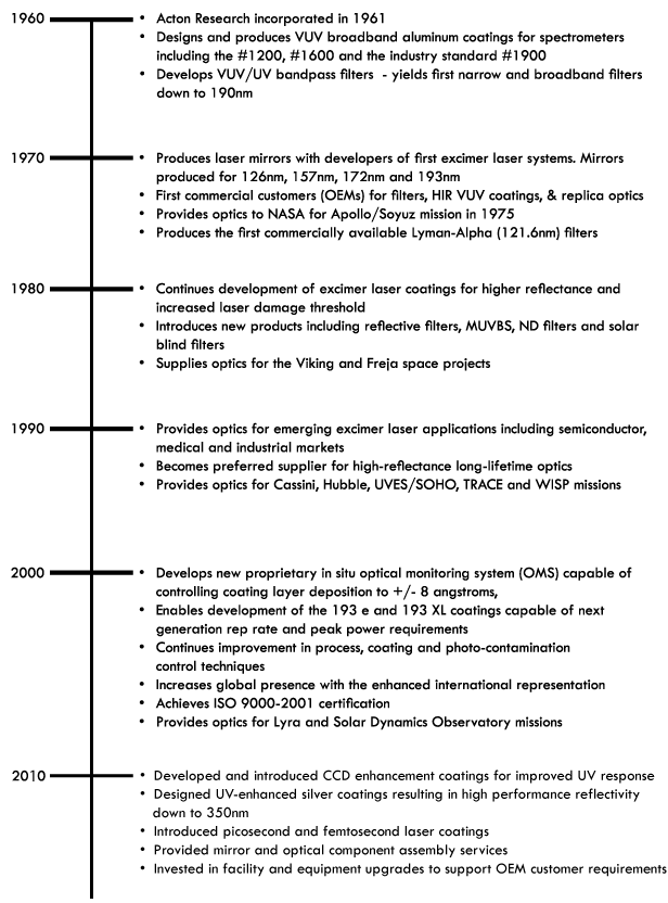 Key technological development timeline