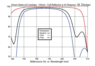 193XL reflectance(%) vs wavelength(nm) curve